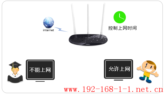 路由器[TL-WR886N千兆版 V1-V2] 如何控制上网时间？