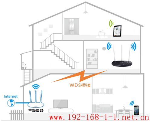 路由器[TL-WR886N千兆版 V1-V2] 如何设置WDS桥接？