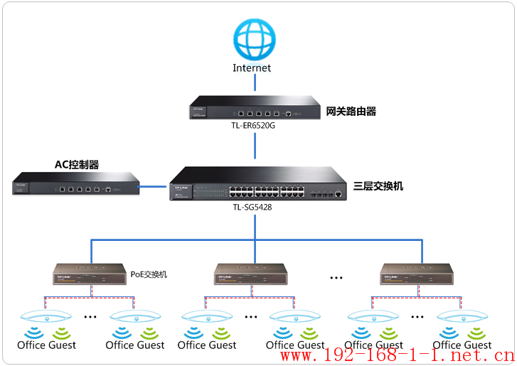 路由器AC控制器针对不同SSID设置上网权限及认证方式