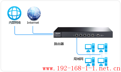 路由器[TL-ER7520G] 策略路由（选路）功能设置指导