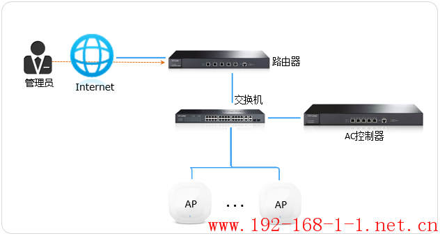 路由器如何在外网远程管理AC控制器？