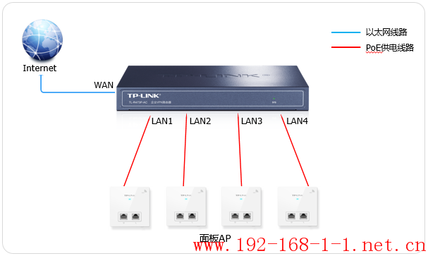 路由器[TL-R473P-AC] 搭配面板式AP组网设置方法