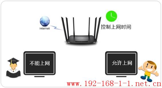 路由器[TL-WDR7300] 如何控制上网时间？