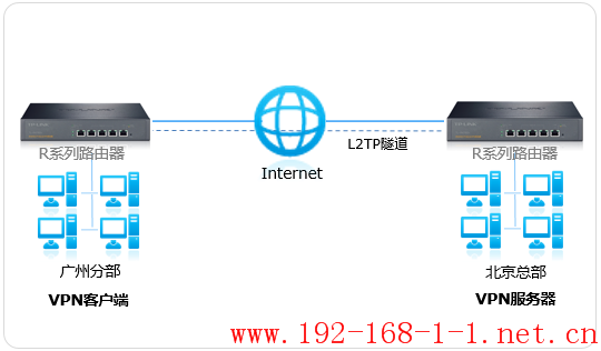 路由器[R系列企业VPN路由器] L2TP站点到站点VPN设置指南