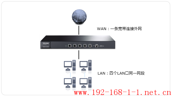 路由器[TL-ER7520G] 基本上网设置指导