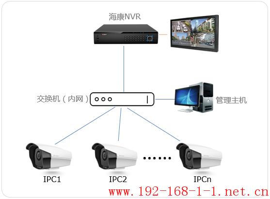 路由器[安防] TP-LINK IPC搭配海康NVR的使用方法