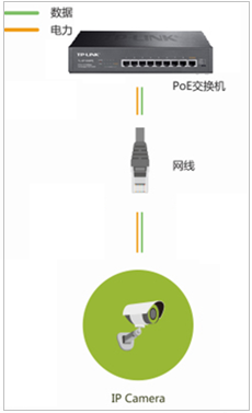 路由器[安防] 哪些IPC支持网线供电？