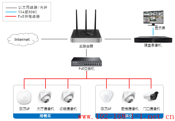 路由器中小型餐厅安防监控与无线覆盖一体化解决方案