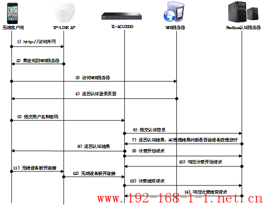 路由器[AC控制器] Portal认证WEB服务器建立规范