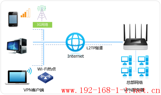 路由器[WVR系列] L2TP  PC到站点VPN配置指南