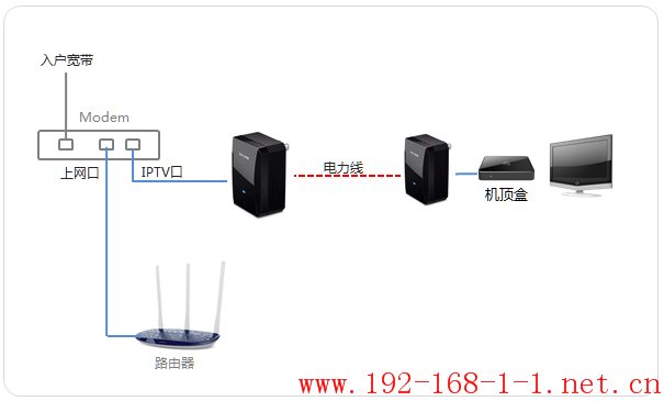 路由器HyFi套装能不能在IPTV线路下使用？