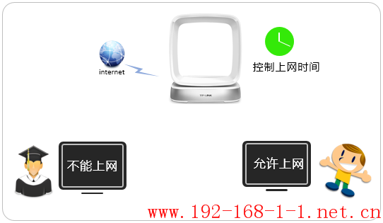 路由器[TL-WTR9400 V2] 如何控制上网时间？