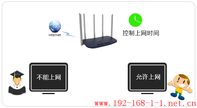 路由器[TL-WDR6600] 如何控制上网时间