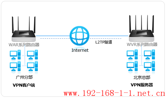 路由器[WVR系列与WAR系列] L2TP站点到站点VPN设置指南