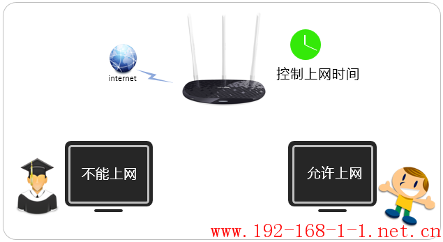 路由器[TL-WR960N] 如何控制上网时间？