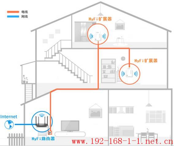 路由器[家庭无线覆盖] ——HyFi组网方案