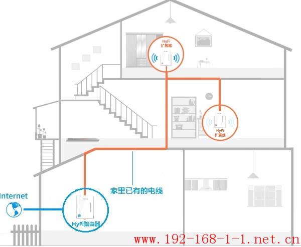 路由器[HyFi云路由器] 如何与扩展器配对