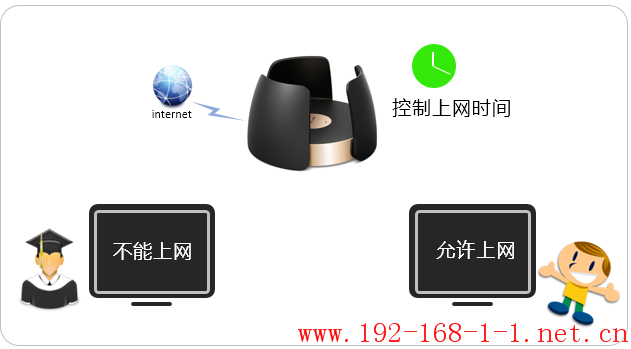 路由器[TL-WTR9300] 如何控制上网时间？