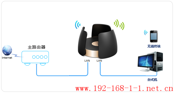 路由器[TL-WTR9300] 如何当作无线交换机使用？