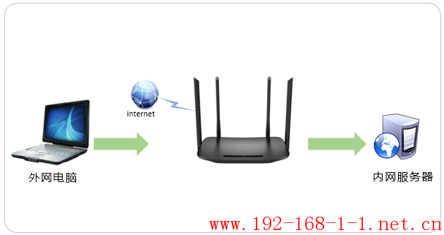 路由器[TL-WDR6300千兆版] 如何映射服务器到外网？