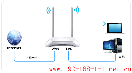 路由器[TL-WR842N V9] 如何设置路由器上网？