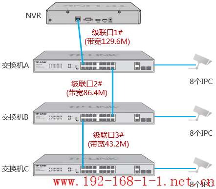 路由器[安防] 如何选择合适的监控交换机？