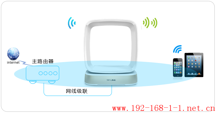 路由器[TL-WTR9500] 如何当作无线交换机使用？