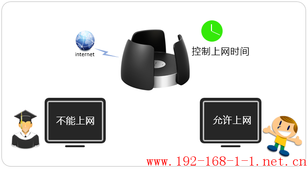路由器[TL-WTR9210] 如何控制上网时间？