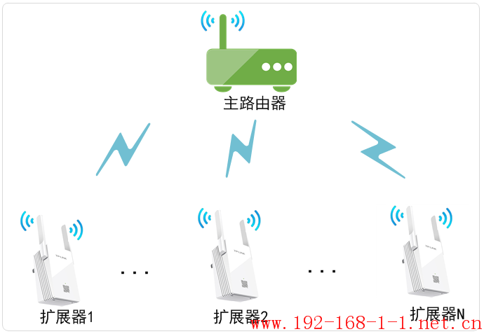 路由器[无线扩展器] 一个无线网络能否使用多个扩展器？