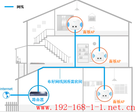 路由器[家庭无线覆盖] ——面板AP方案